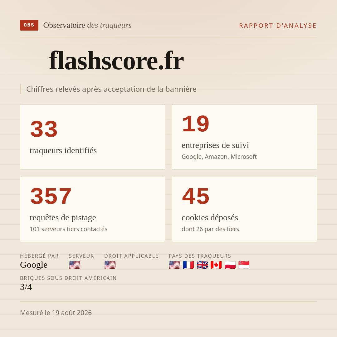 flashscore.fr : 33 traqueurs identifiés, 19 entreprises de suivi, 357 requêtes de pistage. Chiffres relevés après acceptation de la bannière.