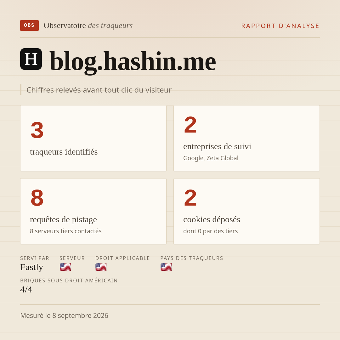 blog.hashin.me : 3 traqueurs identifiés, 2 entreprises de suivi, 8 requêtes de pistage. Chiffres relevés avant tout clic du visiteur.