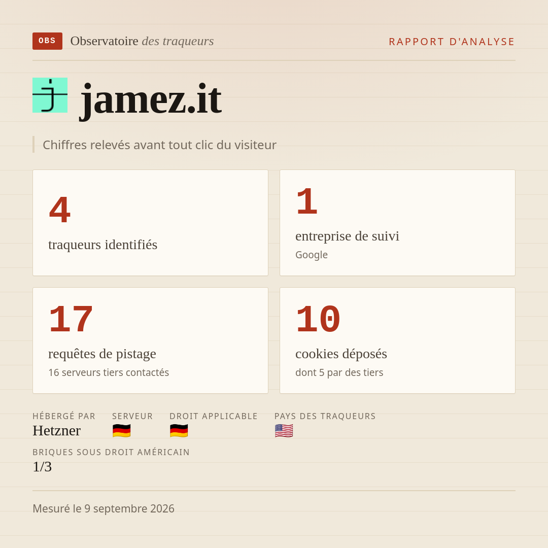 jamez.it : 4 traqueurs identifiés, 1 entreprise de suivi, 17 requêtes de pistage. Chiffres relevés avant tout clic du visiteur.