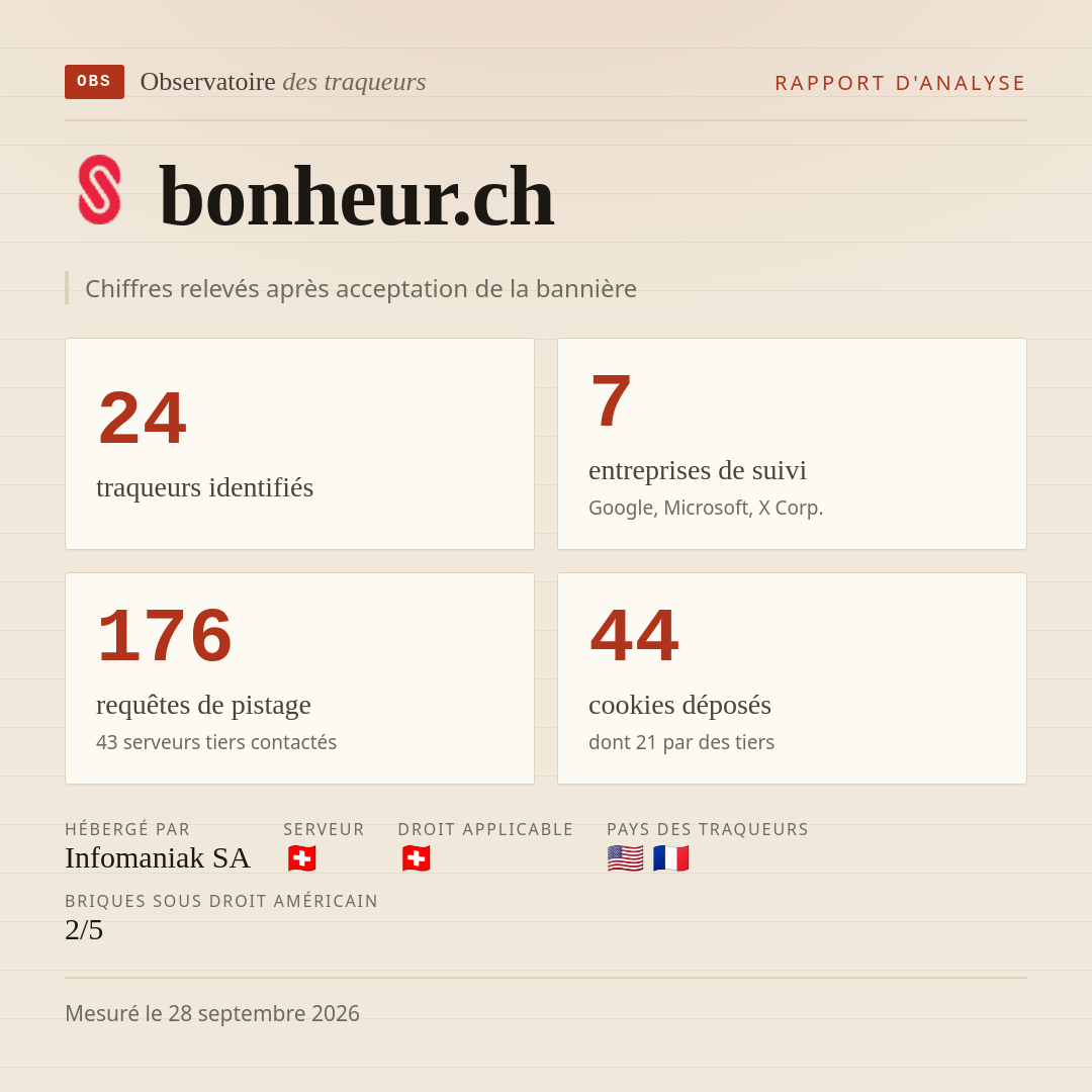 bonheur.ch : 24 traqueurs identifiés, 7 entreprises de suivi, 176 requêtes de pistage. Chiffres relevés après acceptation de la bannière.