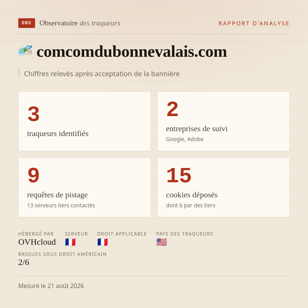 comcomdubonnevalais.com : 3 traqueurs identifiés, 2 entreprises de suivi, 9 requêtes de pistage. Chiffres relevés après acceptation de la bannière.
