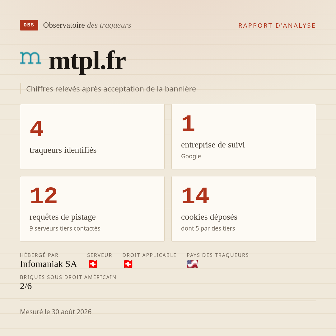 mtpl.fr : 4 traqueurs identifiés, 1 entreprise de suivi, 12 requêtes de pistage. Chiffres relevés après acceptation de la bannière.