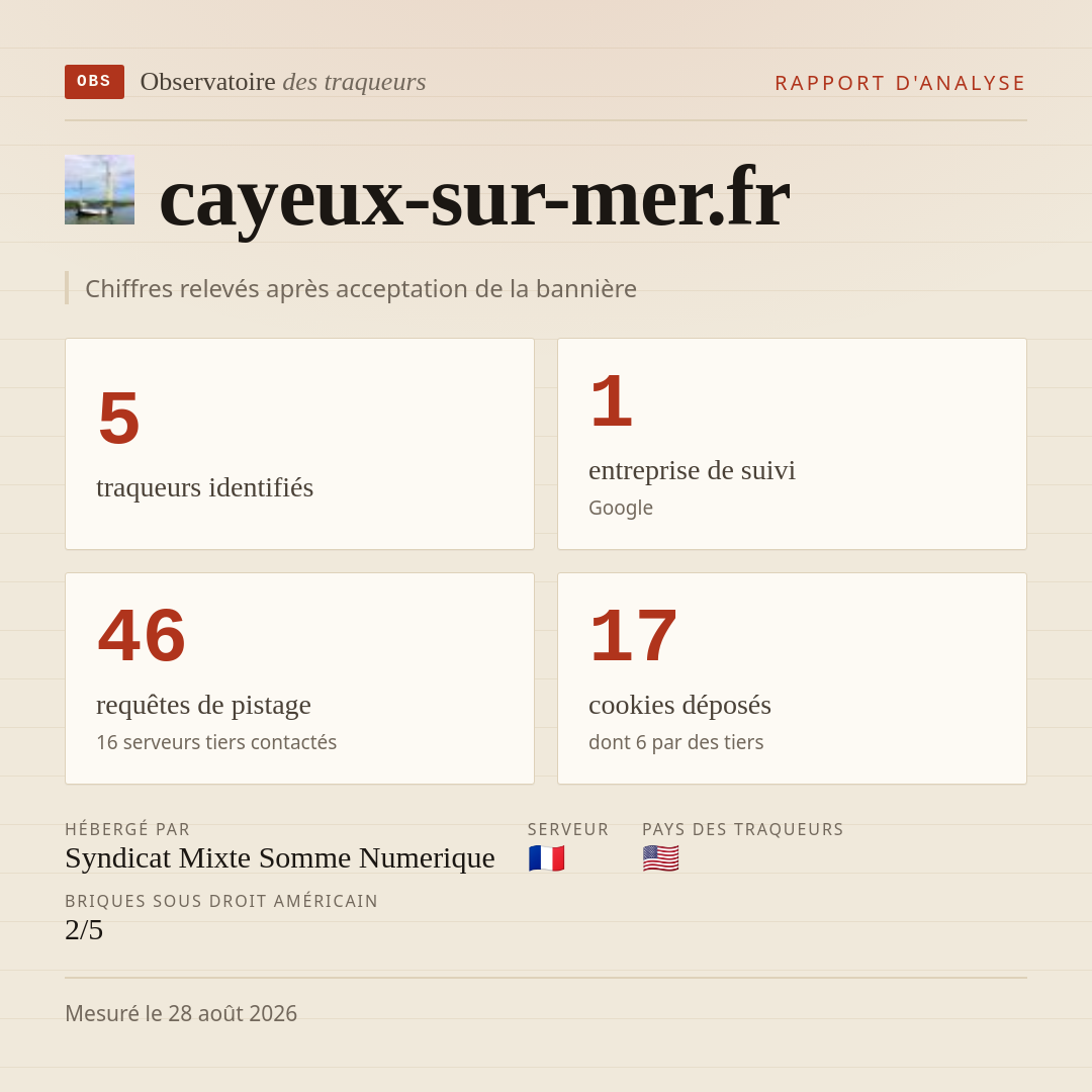 cayeux-sur-mer.fr : 5 traqueurs identifiés, 1 entreprise de suivi, 46 requêtes de pistage. Chiffres relevés après acceptation de la bannière.