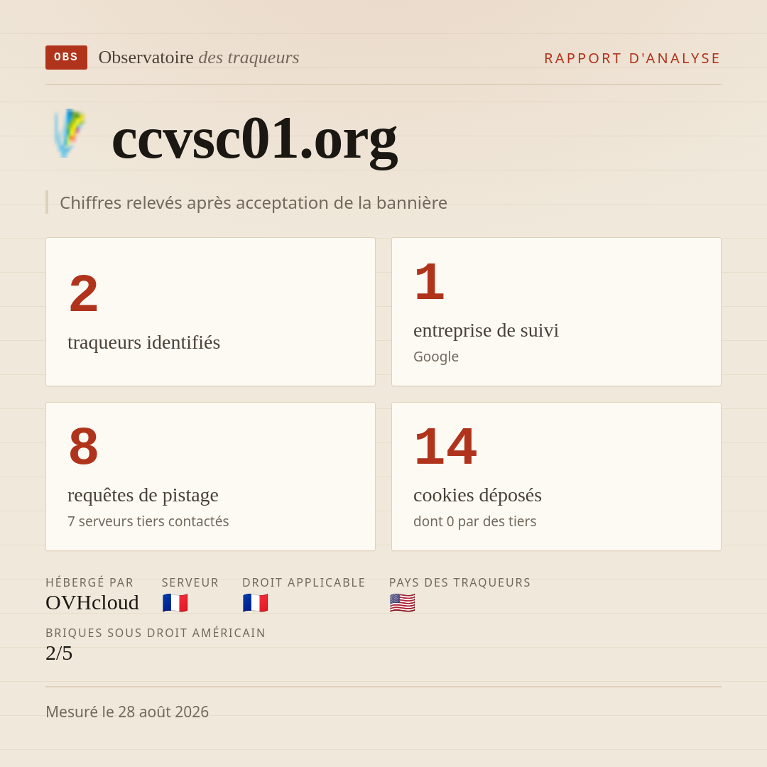 ccvsc01.org : 2 traqueurs identifiés, 1 entreprise de suivi, 8 requêtes de pistage. Chiffres relevés après acceptation de la bannière.