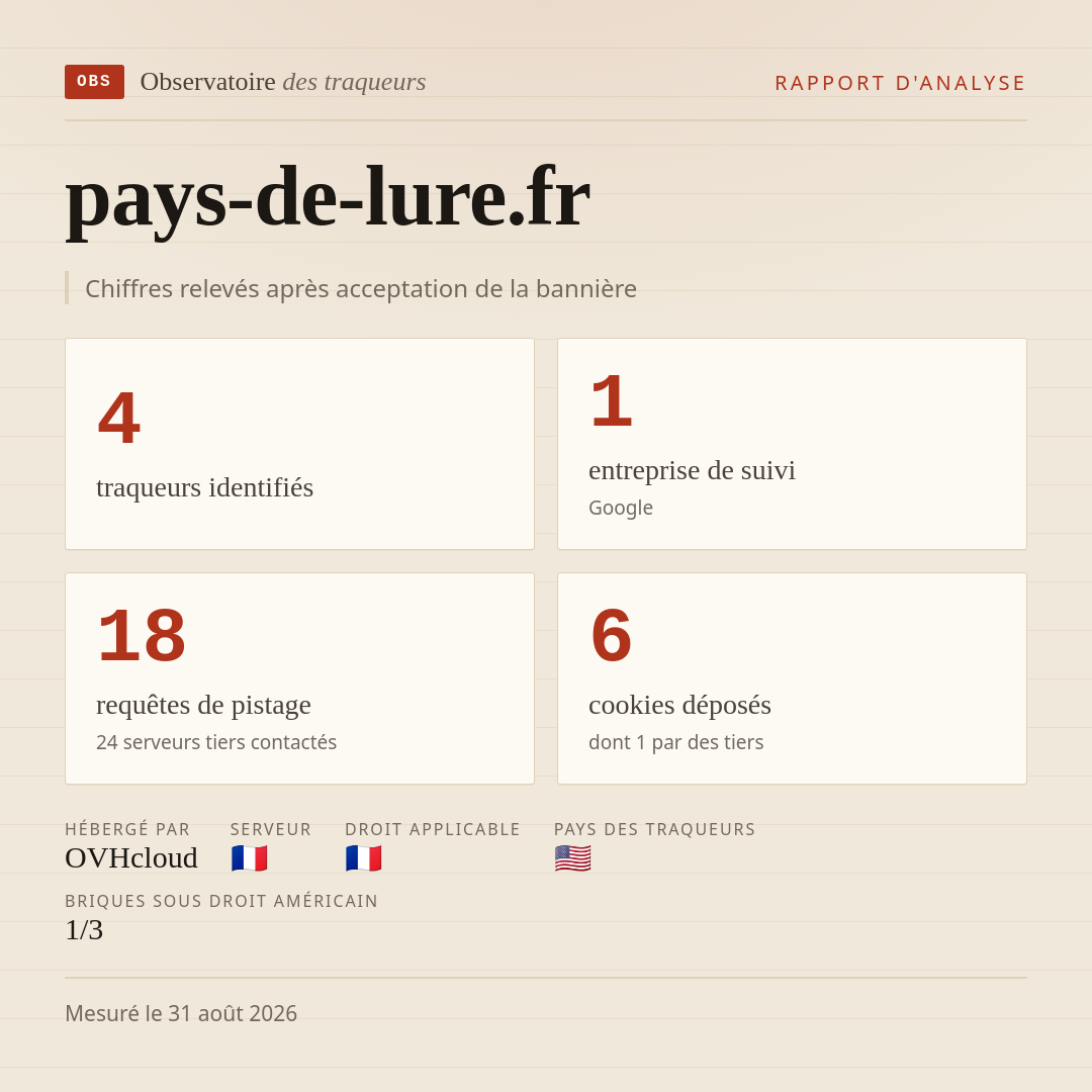 pays-de-lure.fr : 4 traqueurs identifiés, 1 entreprise de suivi, 18 requêtes de pistage. Chiffres relevés après acceptation de la bannière.