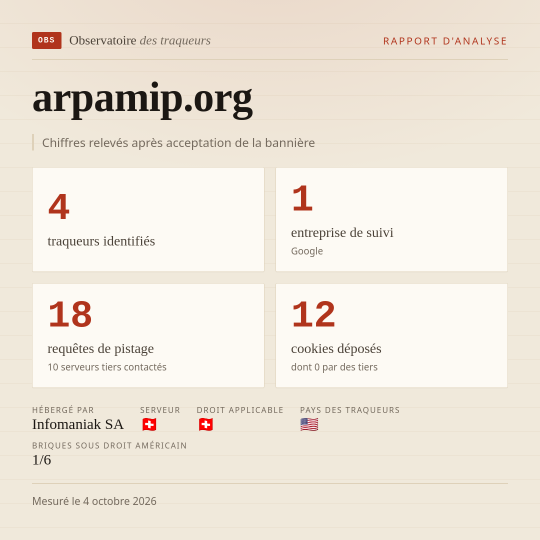 arpamip.org : 4 traqueurs identifiés, 1 entreprise de suivi, 18 requêtes de pistage. Chiffres relevés après acceptation de la bannière.