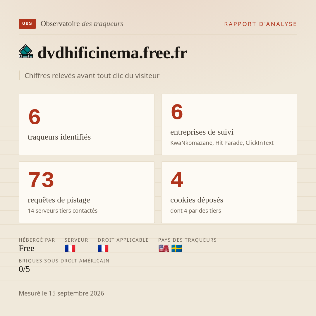 dvdhificinema.free.fr : 6 traqueurs identifiés, 6 entreprises de suivi, 73 requêtes de pistage. Chiffres relevés avant tout clic du visiteur.