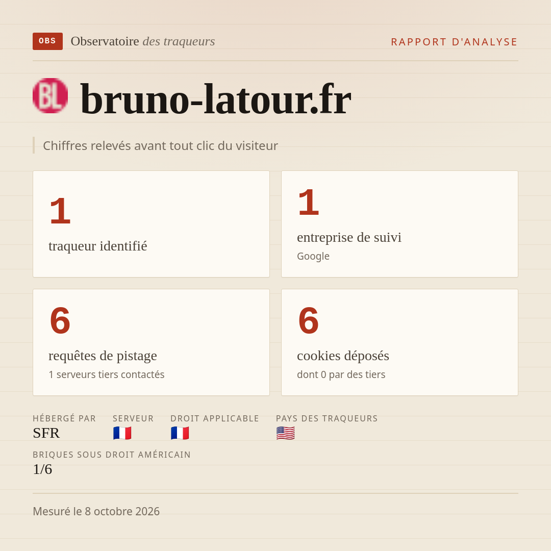 bruno-latour.fr : 1 traqueur identifié, 1 entreprise de suivi, 6 requêtes de pistage. Chiffres relevés avant tout clic du visiteur.