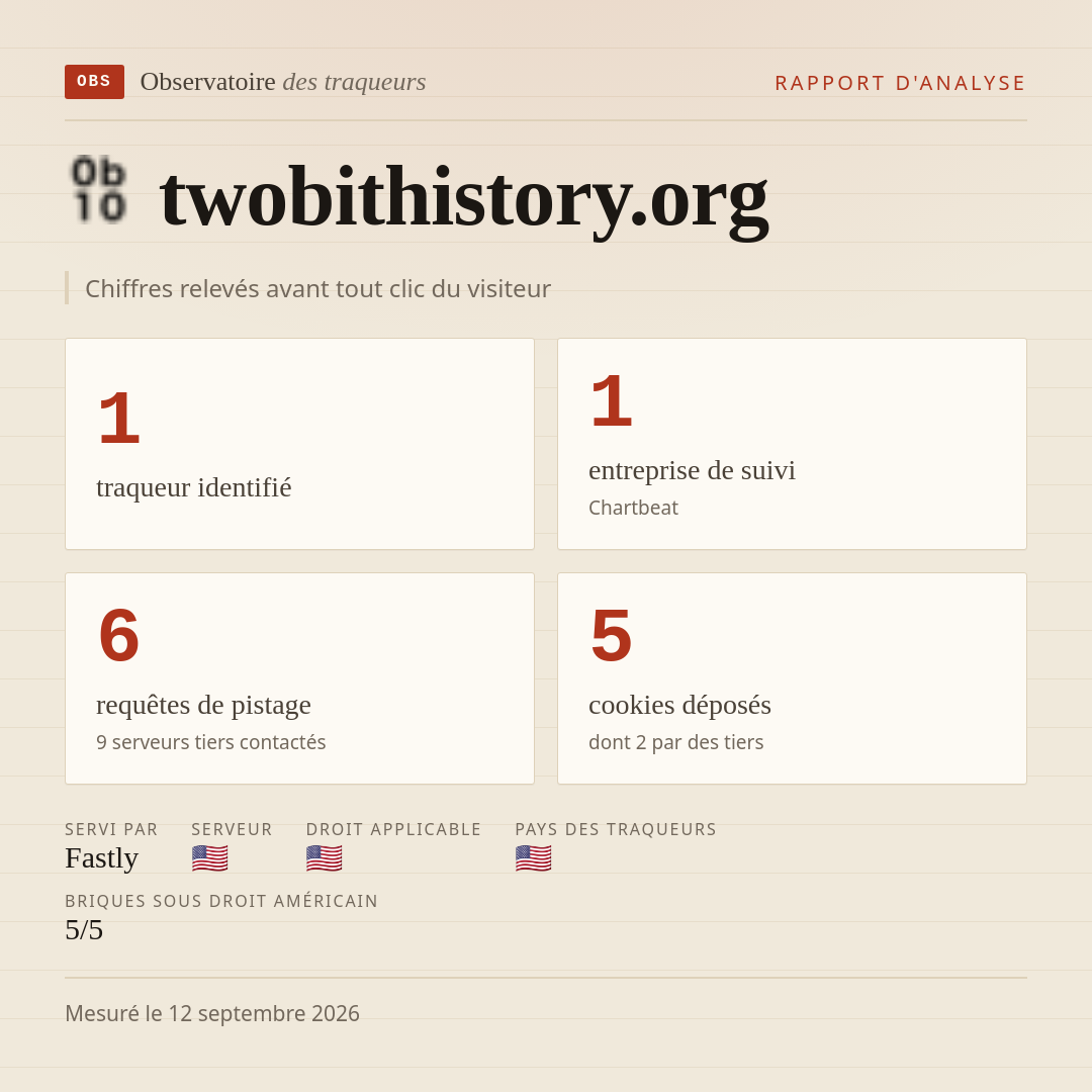 twobithistory.org : 1 traqueur identifié, 1 entreprise de suivi, 6 requêtes de pistage. Chiffres relevés avant tout clic du visiteur.