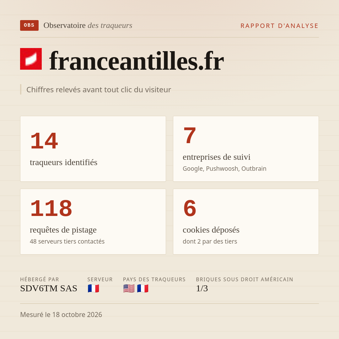 franceantilles.fr : 14 traqueurs identifiés, 7 entreprises de suivi, 118 requêtes de pistage. Chiffres relevés avant tout clic du visiteur.