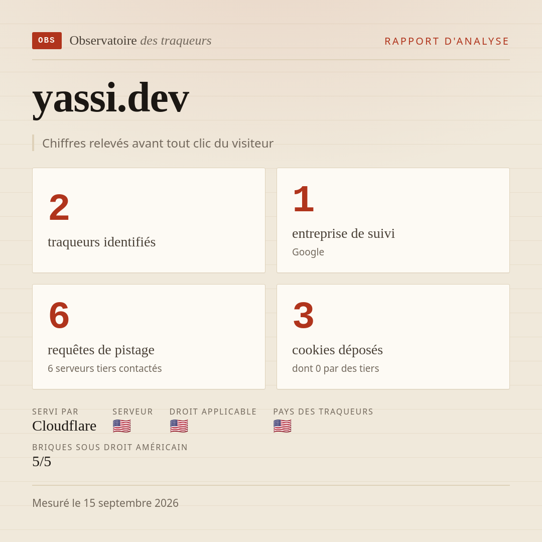 yassi.dev : 2 traqueurs identifiés, 1 entreprise de suivi, 6 requêtes de pistage. Chiffres relevés avant tout clic du visiteur.