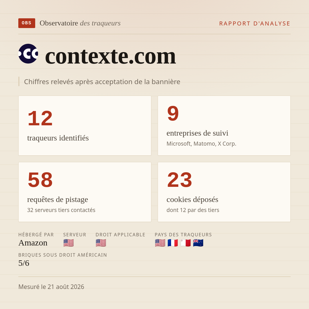 contexte.com : 12 traqueurs identifiés, 9 entreprises de suivi, 58 requêtes de pistage. Chiffres relevés après acceptation de la bannière.