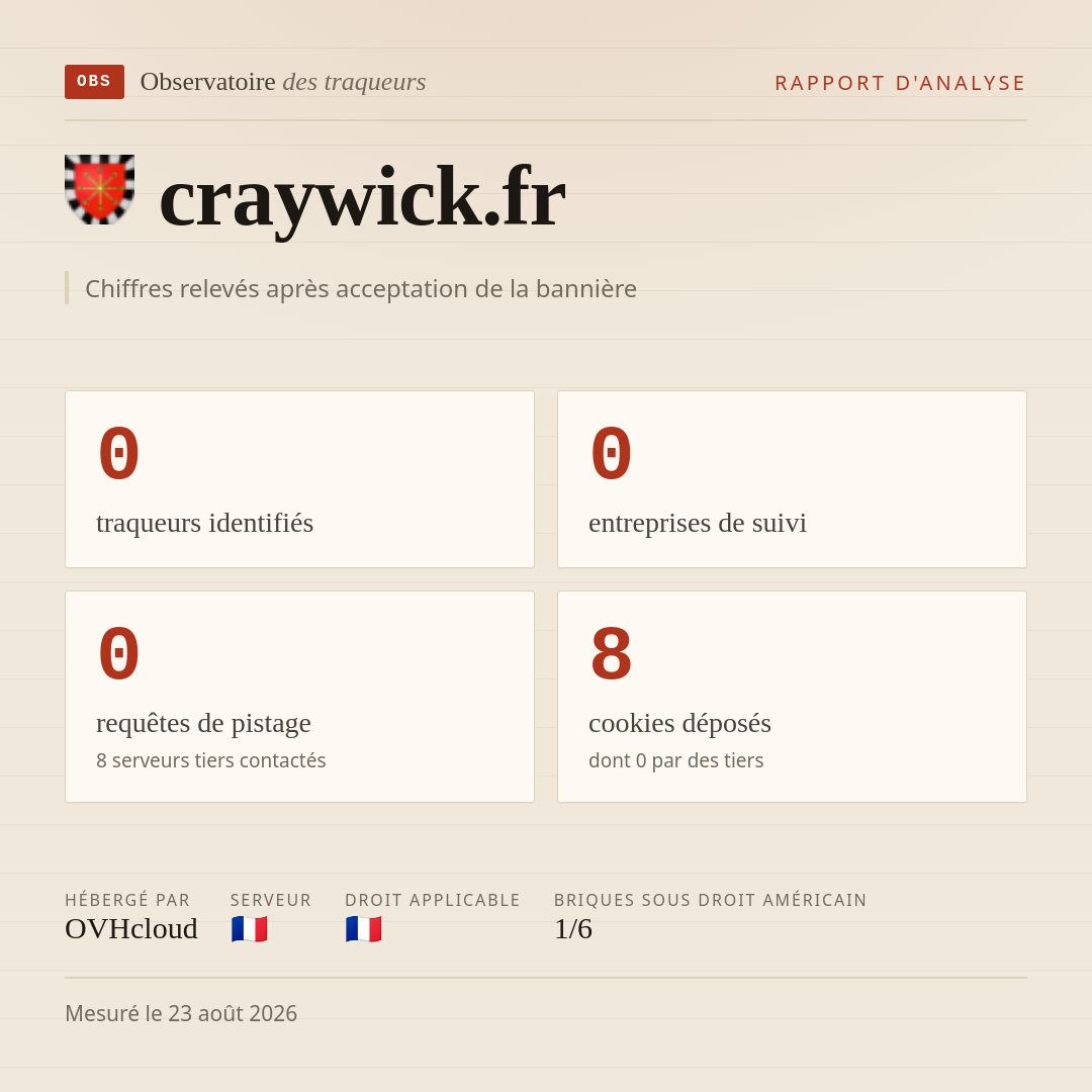 craywick.fr : 0 traqueurs identifiés, 0 entreprises de suivi, 0 requêtes de pistage. Chiffres relevés après acceptation de la bannière.