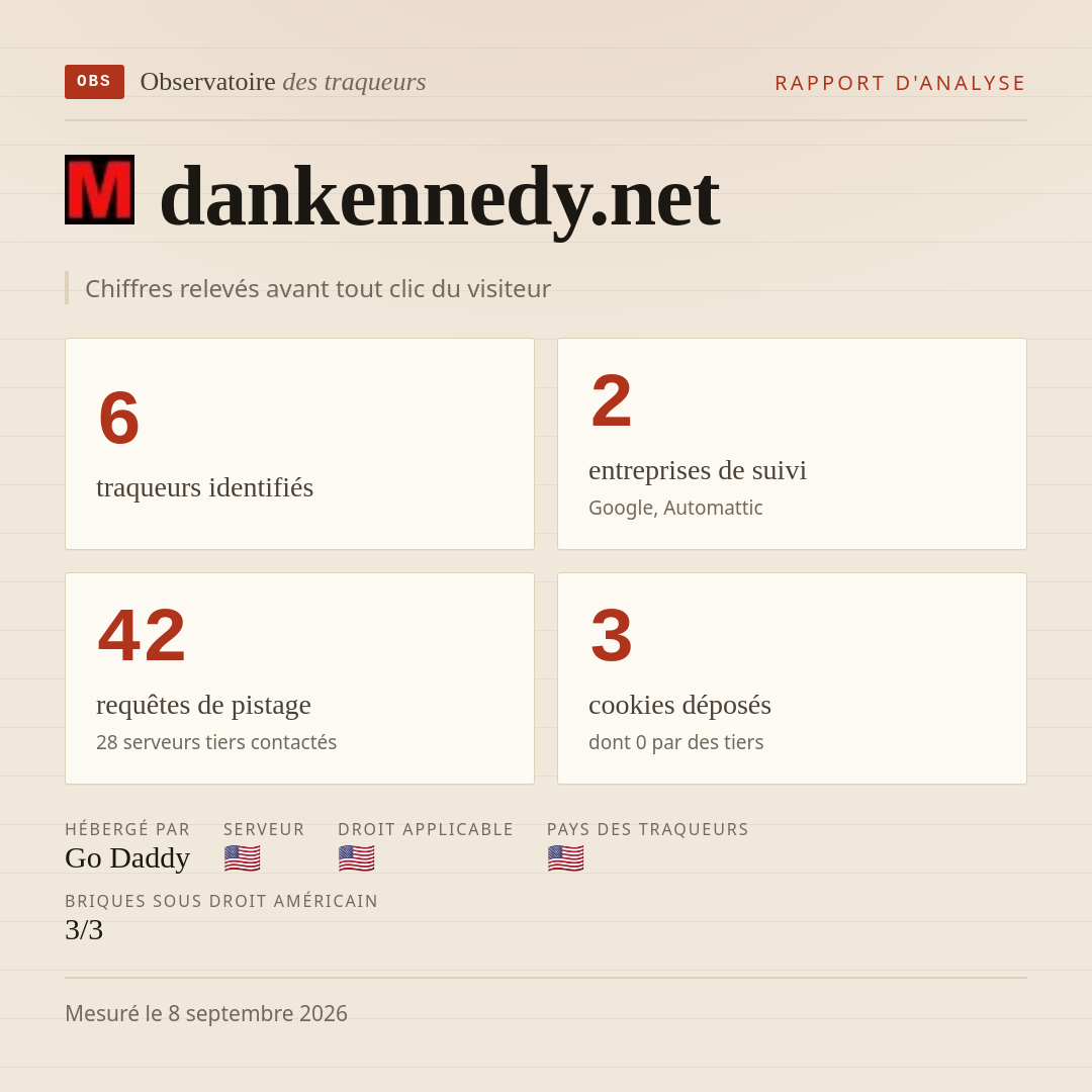 dankennedy.net : 6 traqueurs identifiés, 2 entreprises de suivi, 42 requêtes de pistage. Chiffres relevés avant tout clic du visiteur.