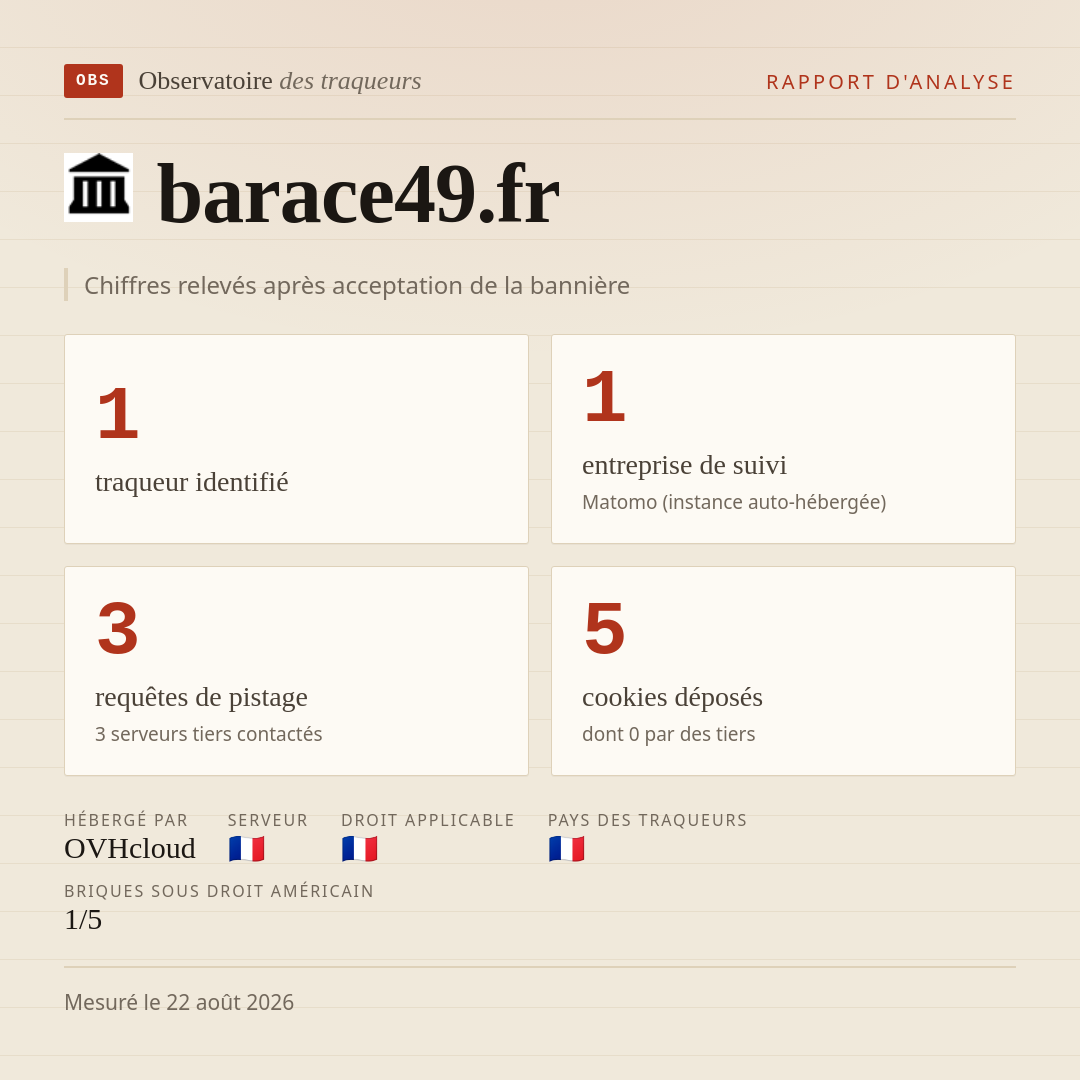 barace49.fr : 1 traqueur identifié, 1 entreprise de suivi, 3 requêtes de pistage. Chiffres relevés après acceptation de la bannière.