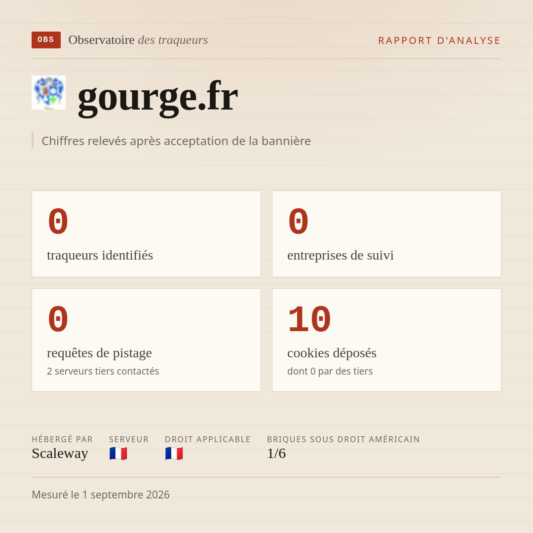 gourge.fr : 0 traqueurs identifiés, 0 entreprises de suivi, 0 requêtes de pistage. Chiffres relevés après acceptation de la bannière.