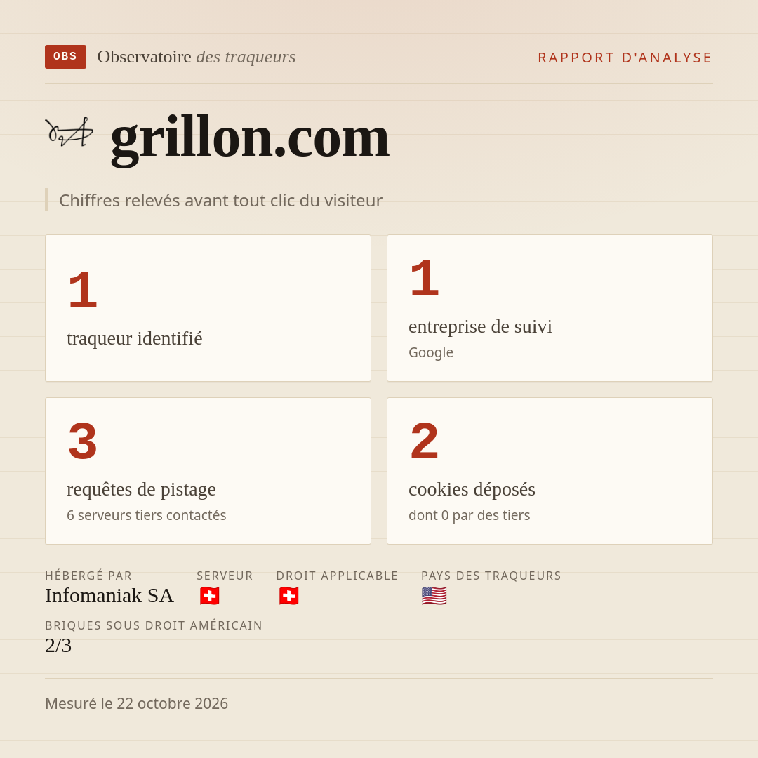 grillon.com : 1 traqueur identifié, 1 entreprise de suivi, 3 requêtes de pistage. Chiffres relevés avant tout clic du visiteur.