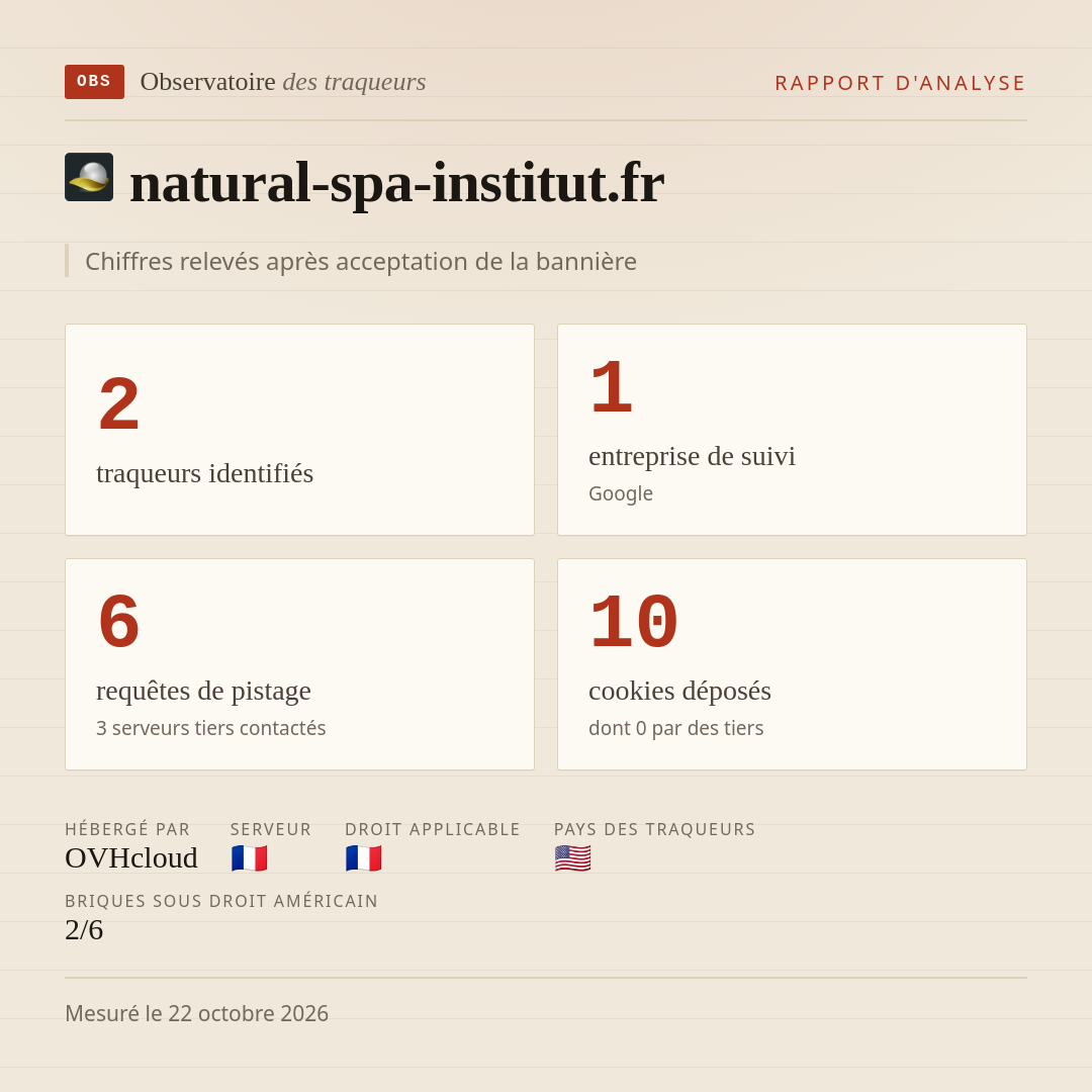 natural-spa-institut.fr : 2 traqueurs identifiés, 1 entreprise de suivi, 6 requêtes de pistage. Chiffres relevés après acceptation de la bannière.