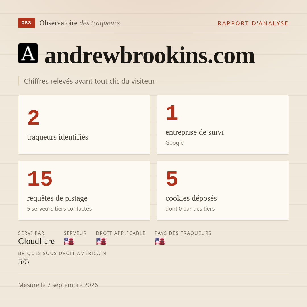 andrewbrookins.com : 2 traqueurs identifiés, 1 entreprise de suivi, 15 requêtes de pistage. Chiffres relevés avant tout clic du visiteur.
