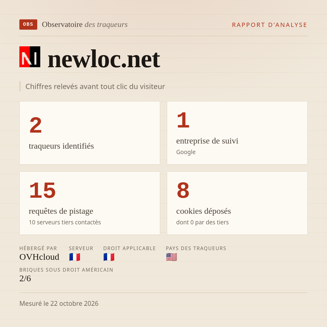 newloc.net : 2 traqueurs identifiés, 1 entreprise de suivi, 15 requêtes de pistage. Chiffres relevés avant tout clic du visiteur.