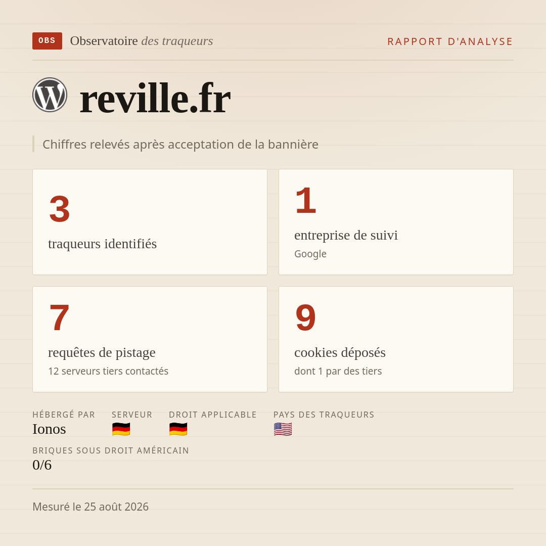 reville.fr : 3 traqueurs identifiés, 1 entreprise de suivi, 7 requêtes de pistage. Chiffres relevés après acceptation de la bannière.