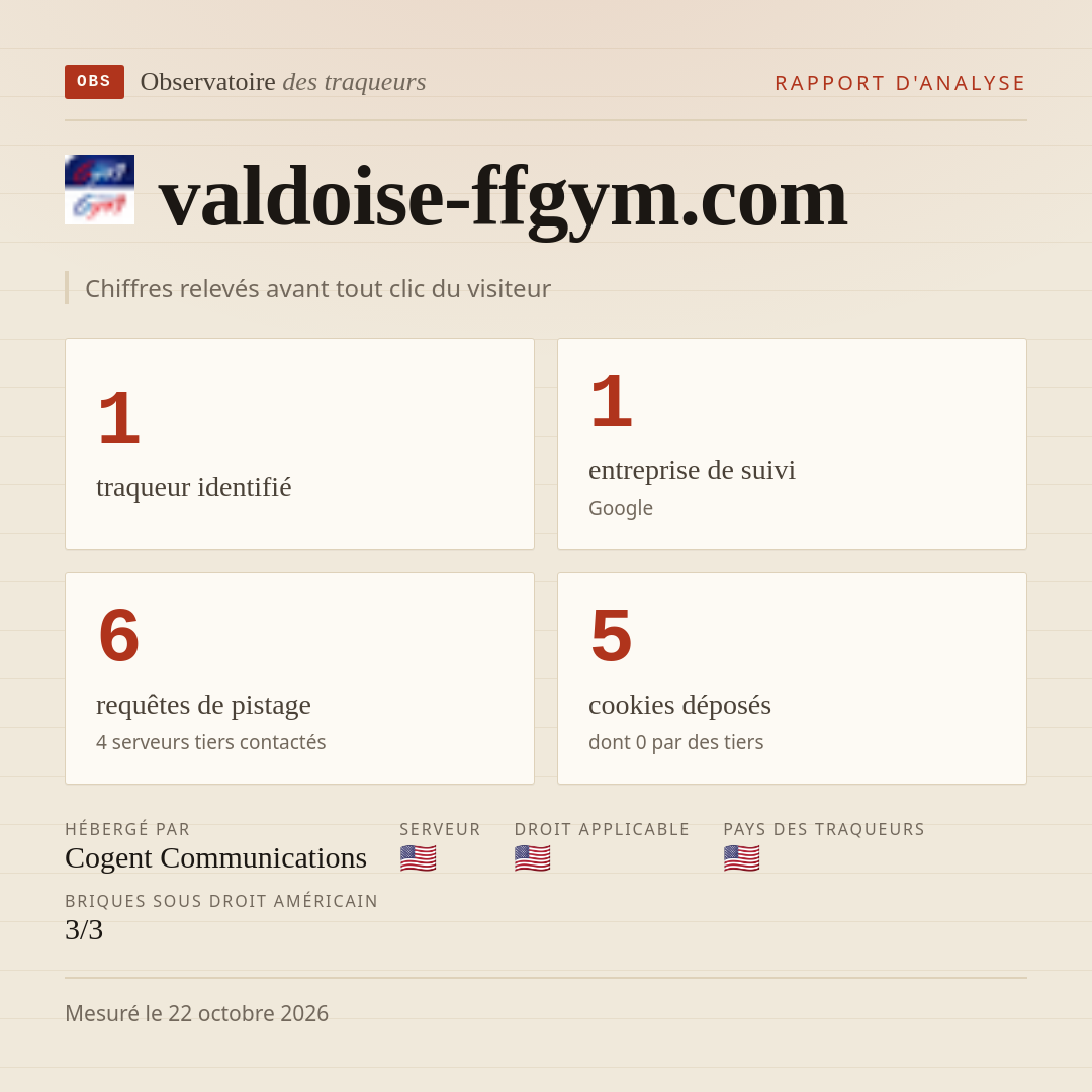 valdoise-ffgym.com : 1 traqueur identifié, 1 entreprise de suivi, 6 requêtes de pistage. Chiffres relevés avant tout clic du visiteur.