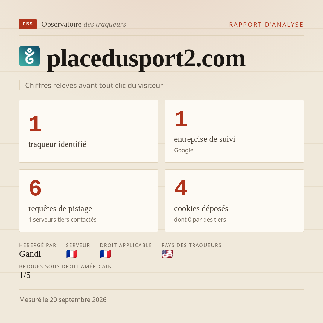 placedusport2.com : 1 traqueur identifié, 1 entreprise de suivi, 6 requêtes de pistage. Chiffres relevés avant tout clic du visiteur.