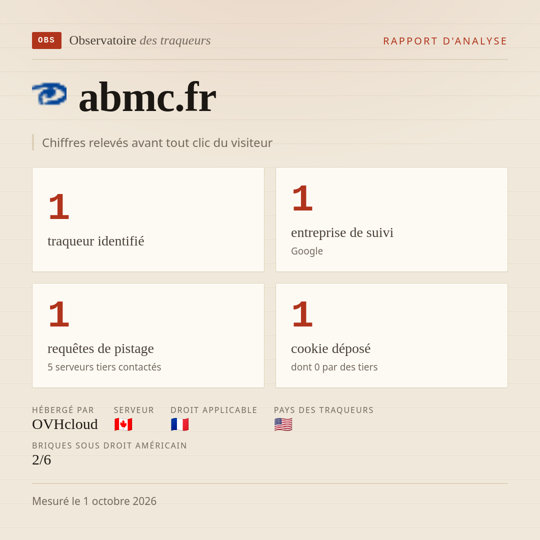 abmc.fr : 1 traqueur identifié, 1 entreprise de suivi, 1 requêtes de pistage. Chiffres relevés avant tout clic du visiteur.
