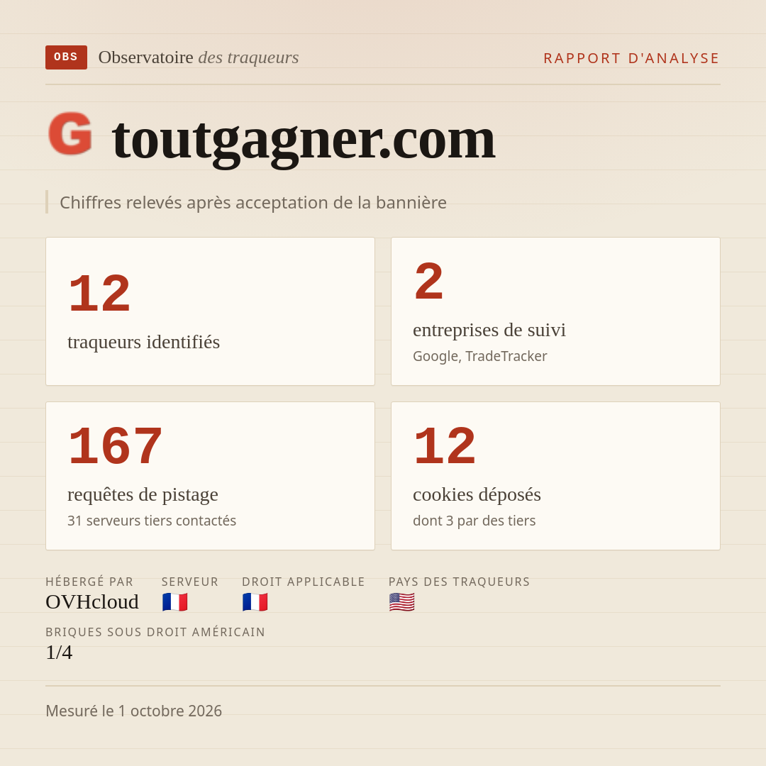 toutgagner.com : 12 traqueurs identifiés, 2 entreprises de suivi, 167 requêtes de pistage. Chiffres relevés après acceptation de la bannière.
