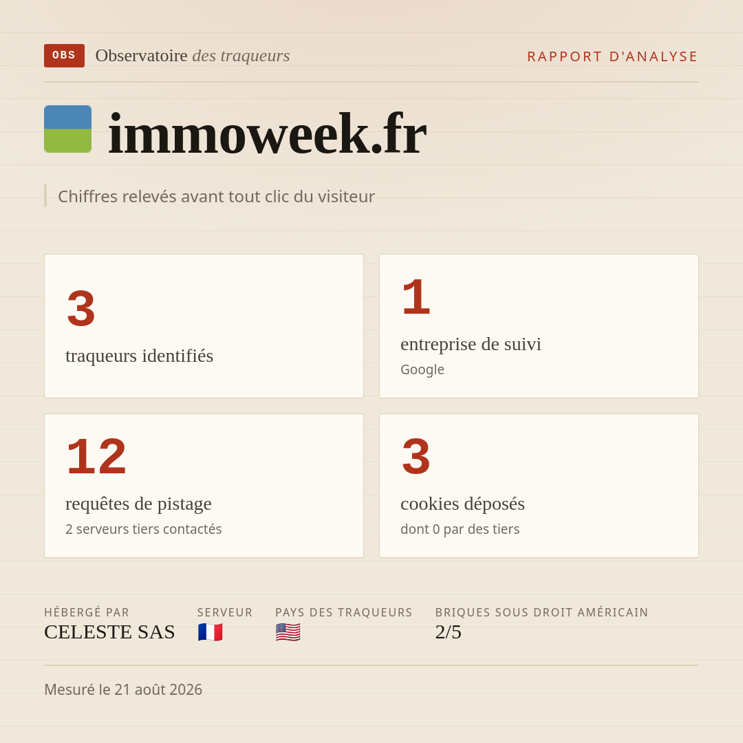 immoweek.fr : 3 traqueurs identifiés, 1 entreprise de suivi, 12 requêtes de pistage. Chiffres relevés avant tout clic du visiteur.