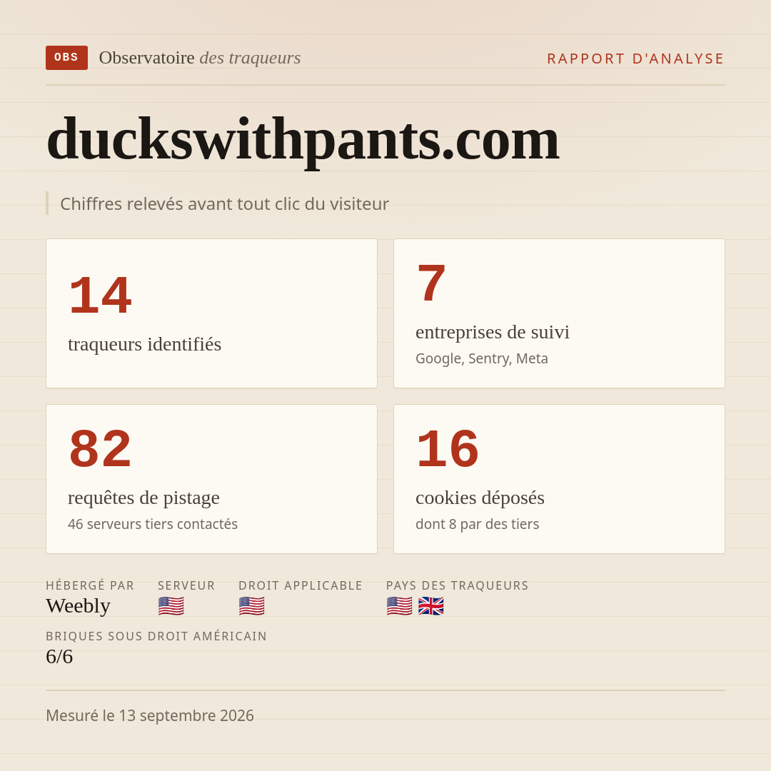 duckswithpants.com : 14 traqueurs identifiés, 7 entreprises de suivi, 82 requêtes de pistage. Chiffres relevés avant tout clic du visiteur.