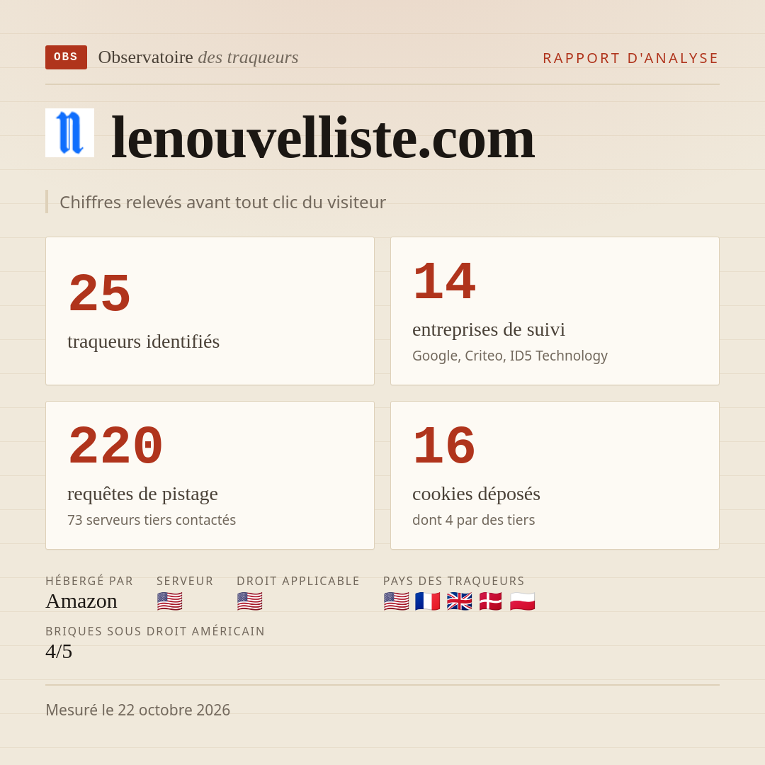 lenouvelliste.com : 25 traqueurs identifiés, 14 entreprises de suivi, 220 requêtes de pistage. Chiffres relevés avant tout clic du visiteur.