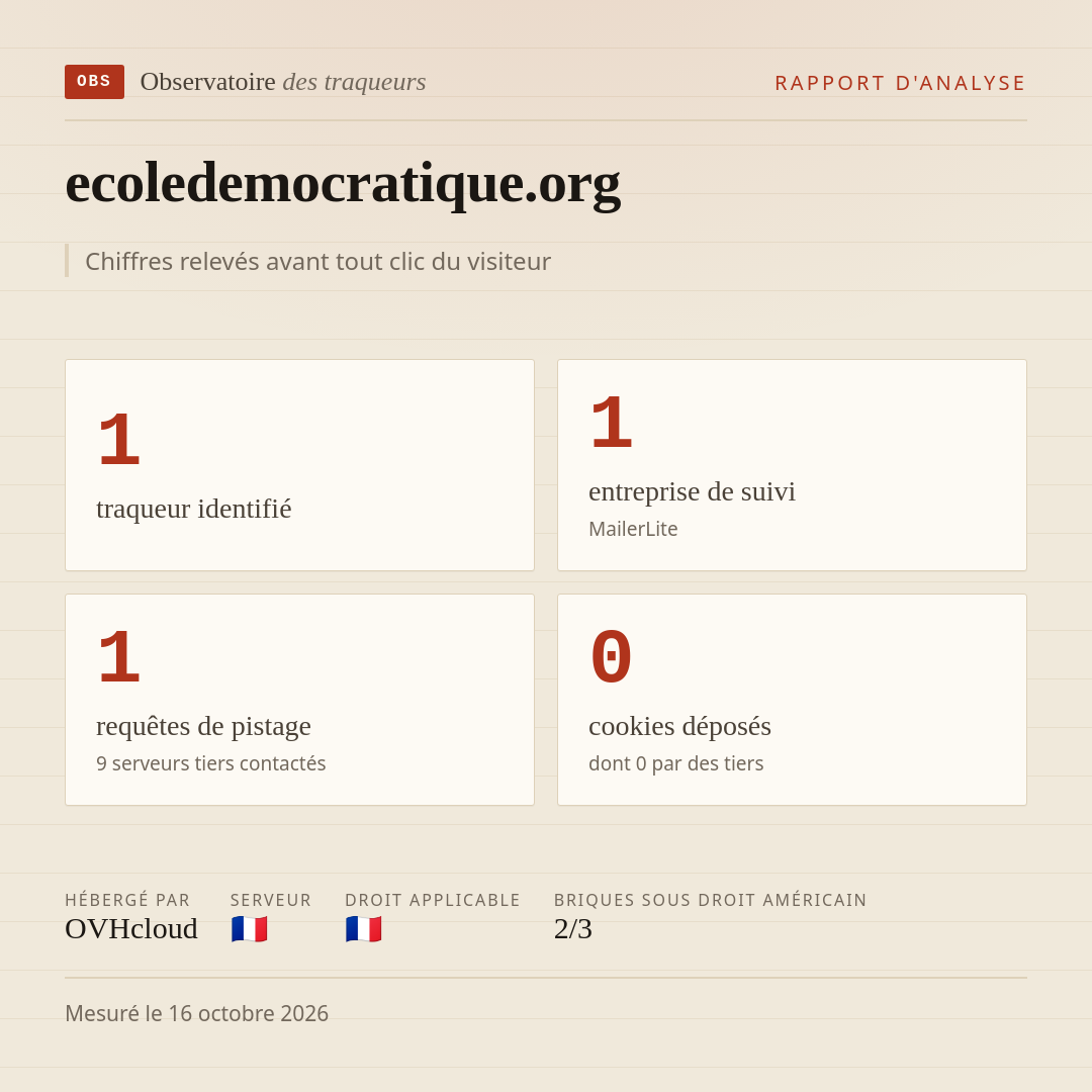 ecoledemocratique.org : 1 traqueur identifié, 1 entreprise de suivi, 1 requêtes de pistage. Chiffres relevés avant tout clic du visiteur.