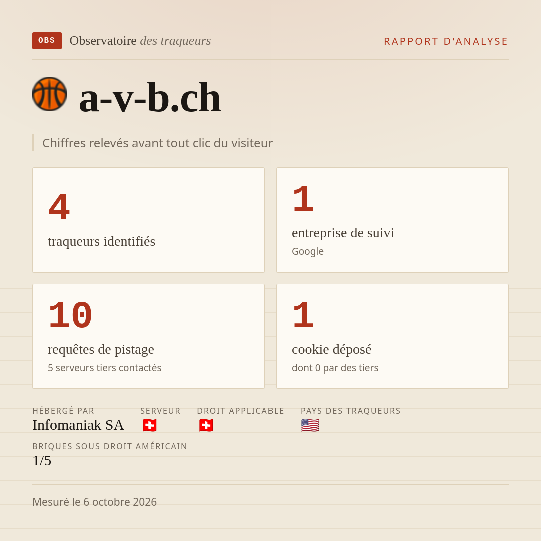 a-v-b.ch : 4 traqueurs identifiés, 1 entreprise de suivi, 10 requêtes de pistage. Chiffres relevés avant tout clic du visiteur.
