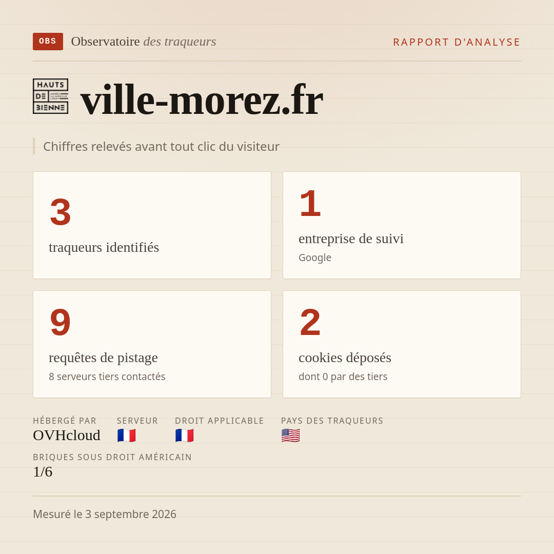 ville-morez.fr : 3 traqueurs identifiés, 1 entreprise de suivi, 9 requêtes de pistage. Chiffres relevés avant tout clic du visiteur.
