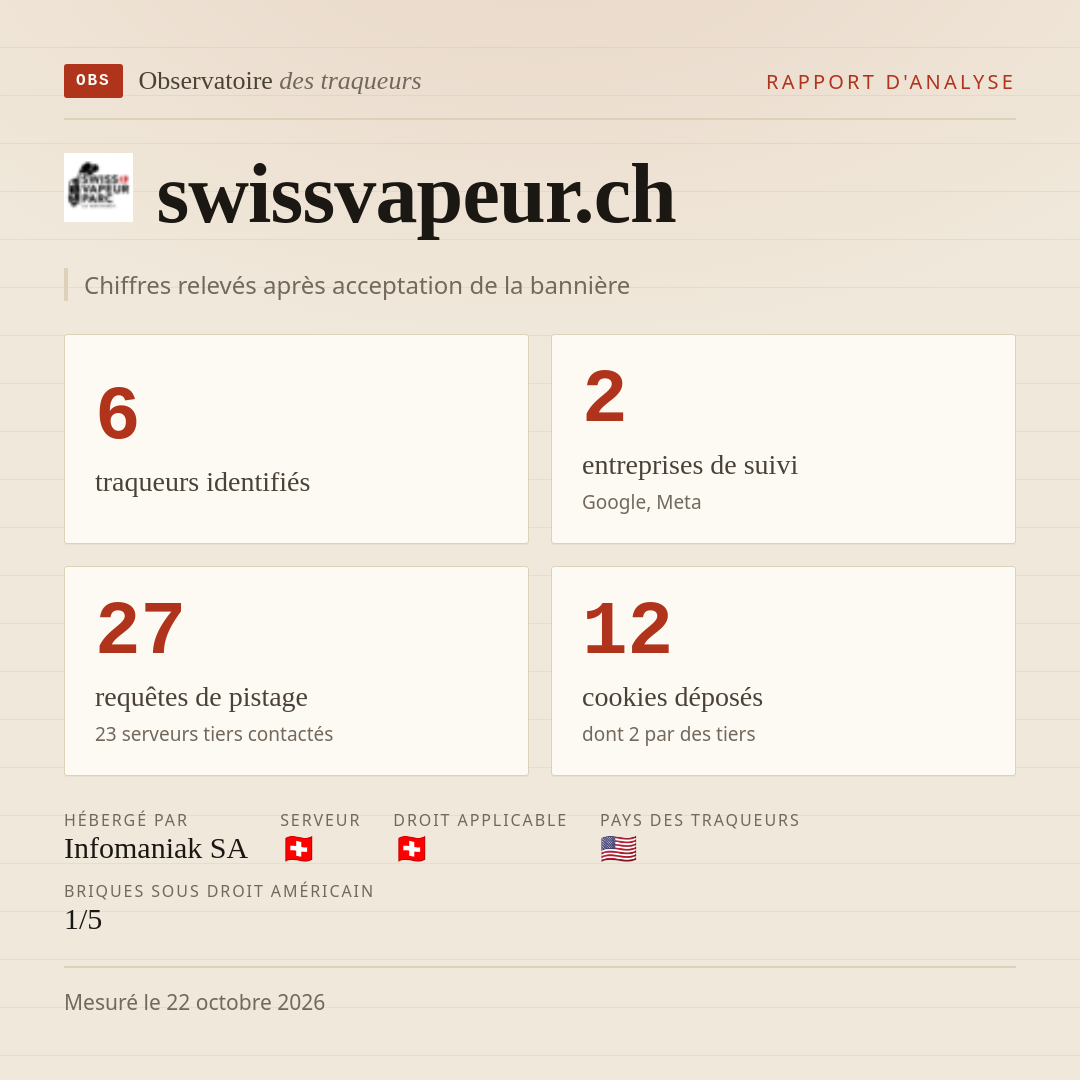 swissvapeur.ch : 6 traqueurs identifiés, 2 entreprises de suivi, 27 requêtes de pistage. Chiffres relevés après acceptation de la bannière.
