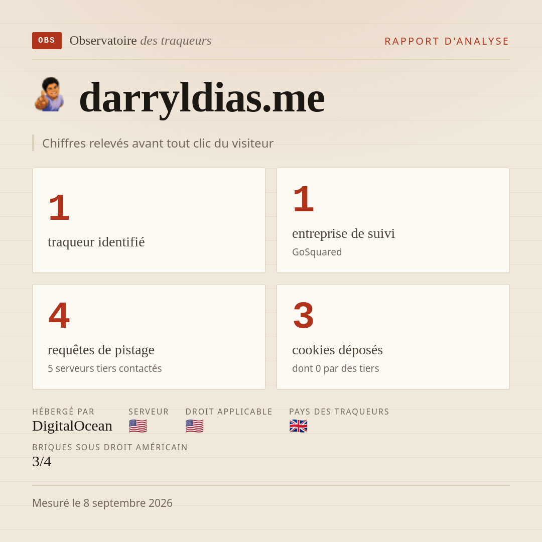 darryldias.me : 1 traqueur identifié, 1 entreprise de suivi, 4 requêtes de pistage. Chiffres relevés avant tout clic du visiteur.