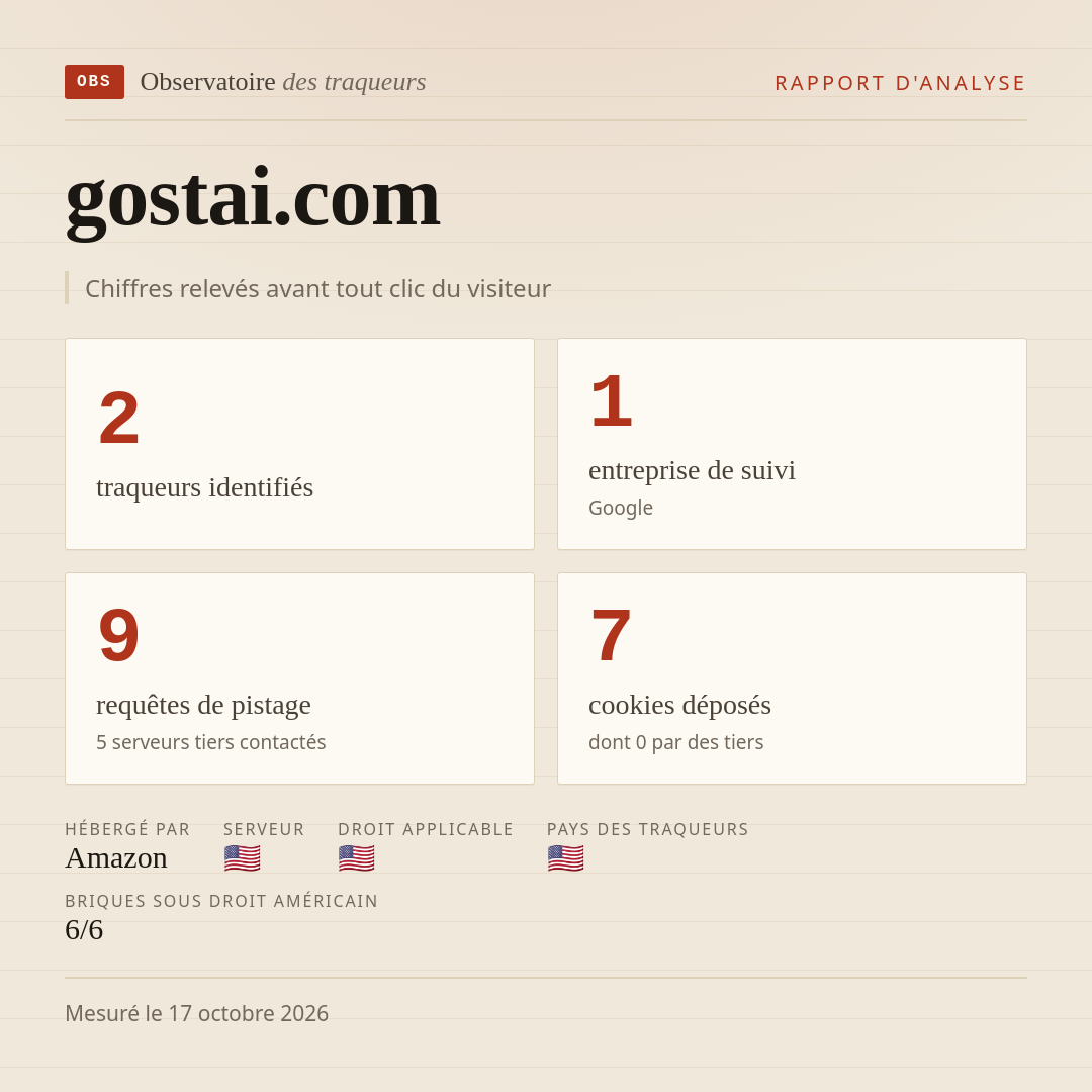 gostai.com : 2 traqueurs identifiés, 1 entreprise de suivi, 9 requêtes de pistage. Chiffres relevés avant tout clic du visiteur.