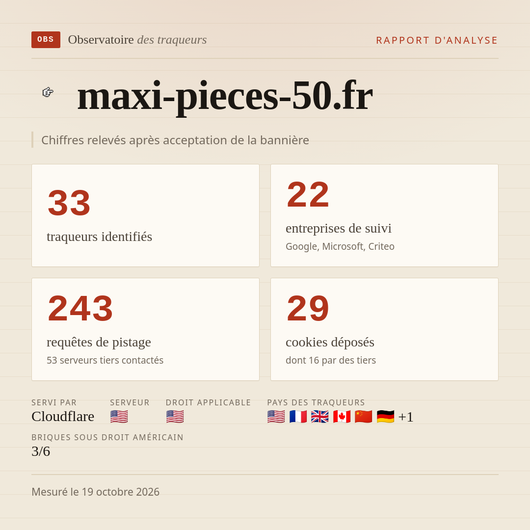 maxi-pieces-50.fr : 33 traqueurs identifiés, 22 entreprises de suivi, 243 requêtes de pistage. Chiffres relevés après acceptation de la bannière.