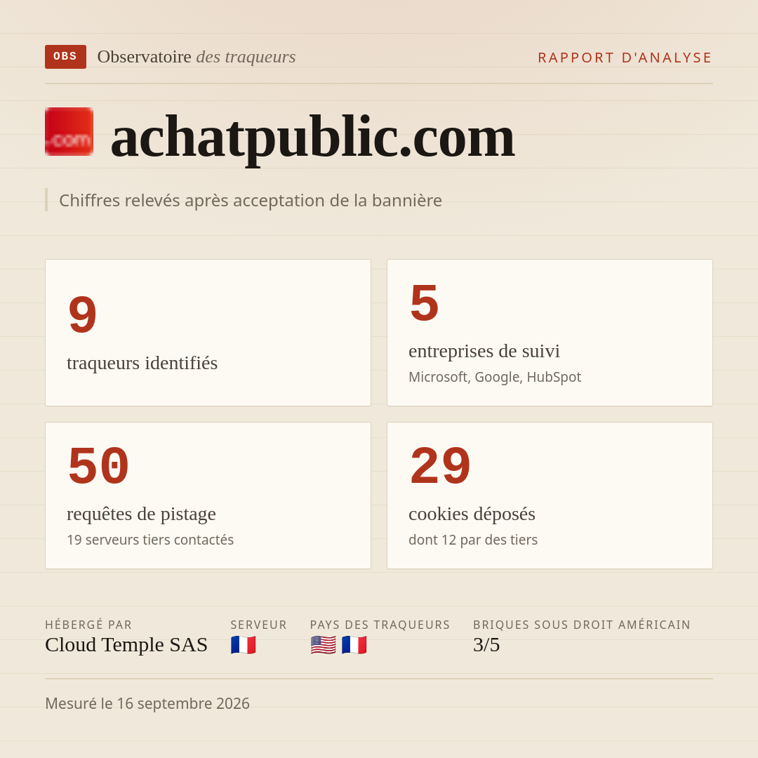 achatpublic.com : 9 traqueurs identifiés, 5 entreprises de suivi, 50 requêtes de pistage. Chiffres relevés après acceptation de la bannière.