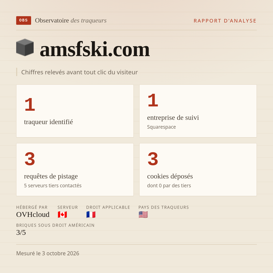amsfski.com : 1 traqueur identifié, 1 entreprise de suivi, 3 requêtes de pistage. Chiffres relevés avant tout clic du visiteur.