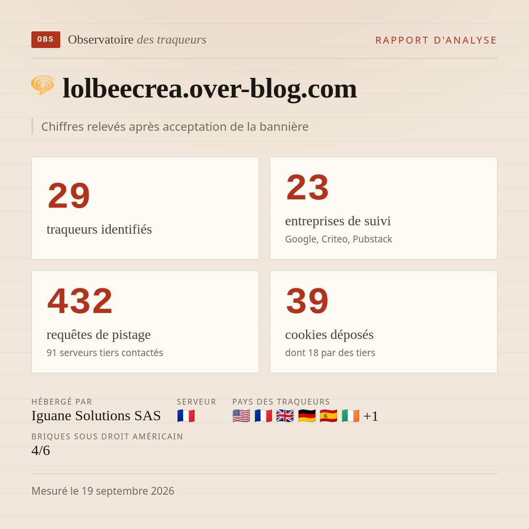 lolbeecrea.over-blog.com : 29 traqueurs identifiés, 23 entreprises de suivi, 432 requêtes de pistage. Chiffres relevés après acceptation de la bannière.