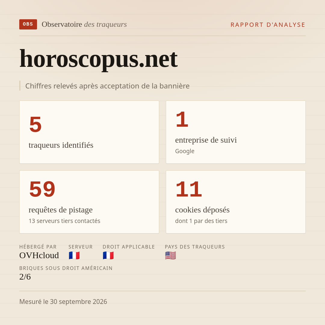 horoscopus.net : 5 traqueurs identifiés, 1 entreprise de suivi, 59 requêtes de pistage. Chiffres relevés après acceptation de la bannière.