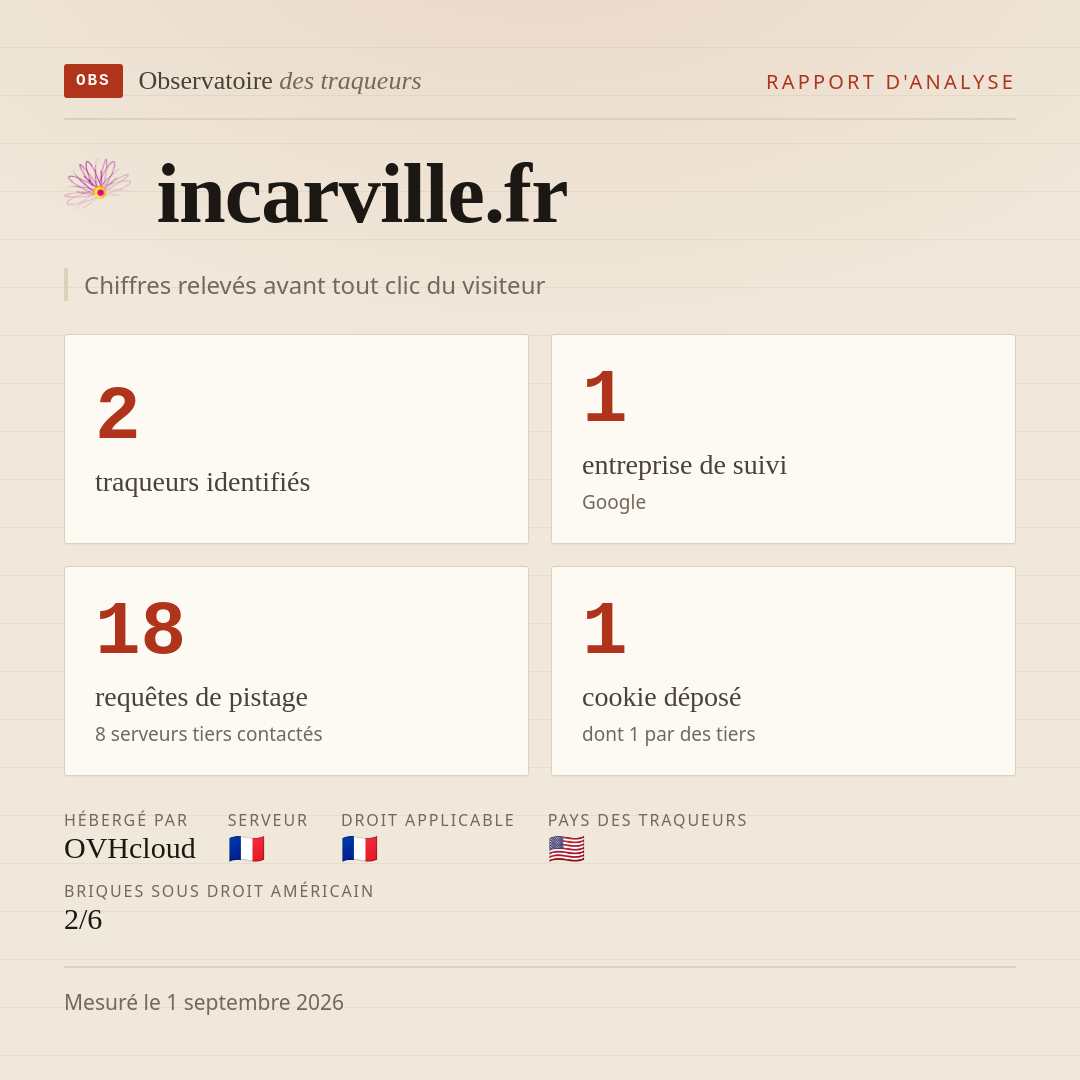 incarville.fr : 2 traqueurs identifiés, 1 entreprise de suivi, 18 requêtes de pistage. Chiffres relevés avant tout clic du visiteur.
