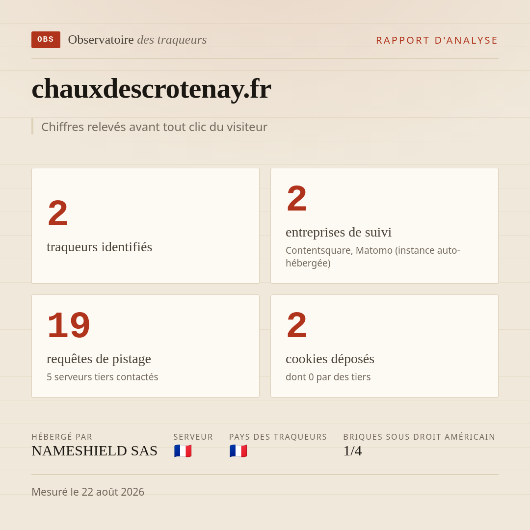 chauxdescrotenay.fr : 2 traqueurs identifiés, 2 entreprises de suivi, 19 requêtes de pistage. Chiffres relevés avant tout clic du visiteur.