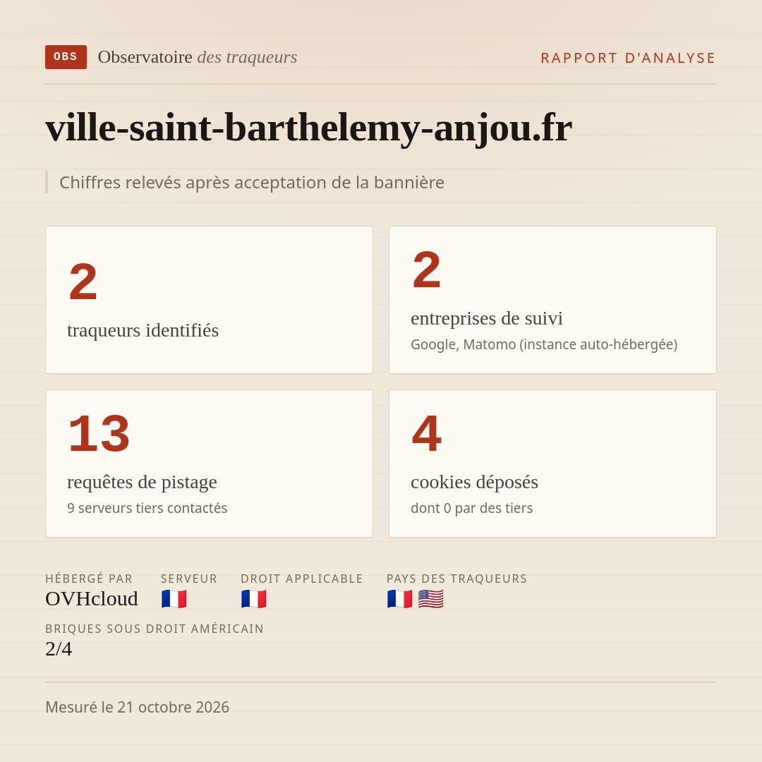 ville-saint-barthelemy-anjou.fr : 2 traqueurs identifiés, 2 entreprises de suivi, 13 requêtes de pistage. Chiffres relevés après acceptation de la bannière.