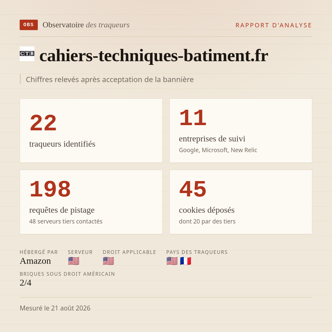 cahiers-techniques-batiment.fr : 22 traqueurs identifiés, 11 entreprises de suivi, 198 requêtes de pistage. Chiffres relevés après acceptation de la bannière.