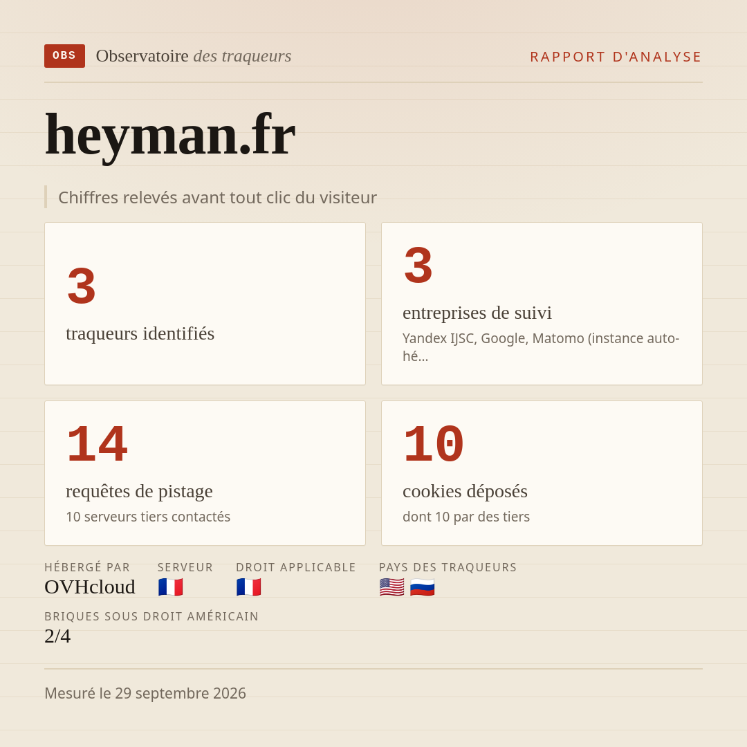 heyman.fr : 3 traqueurs identifiés, 3 entreprises de suivi, 14 requêtes de pistage. Chiffres relevés avant tout clic du visiteur.
