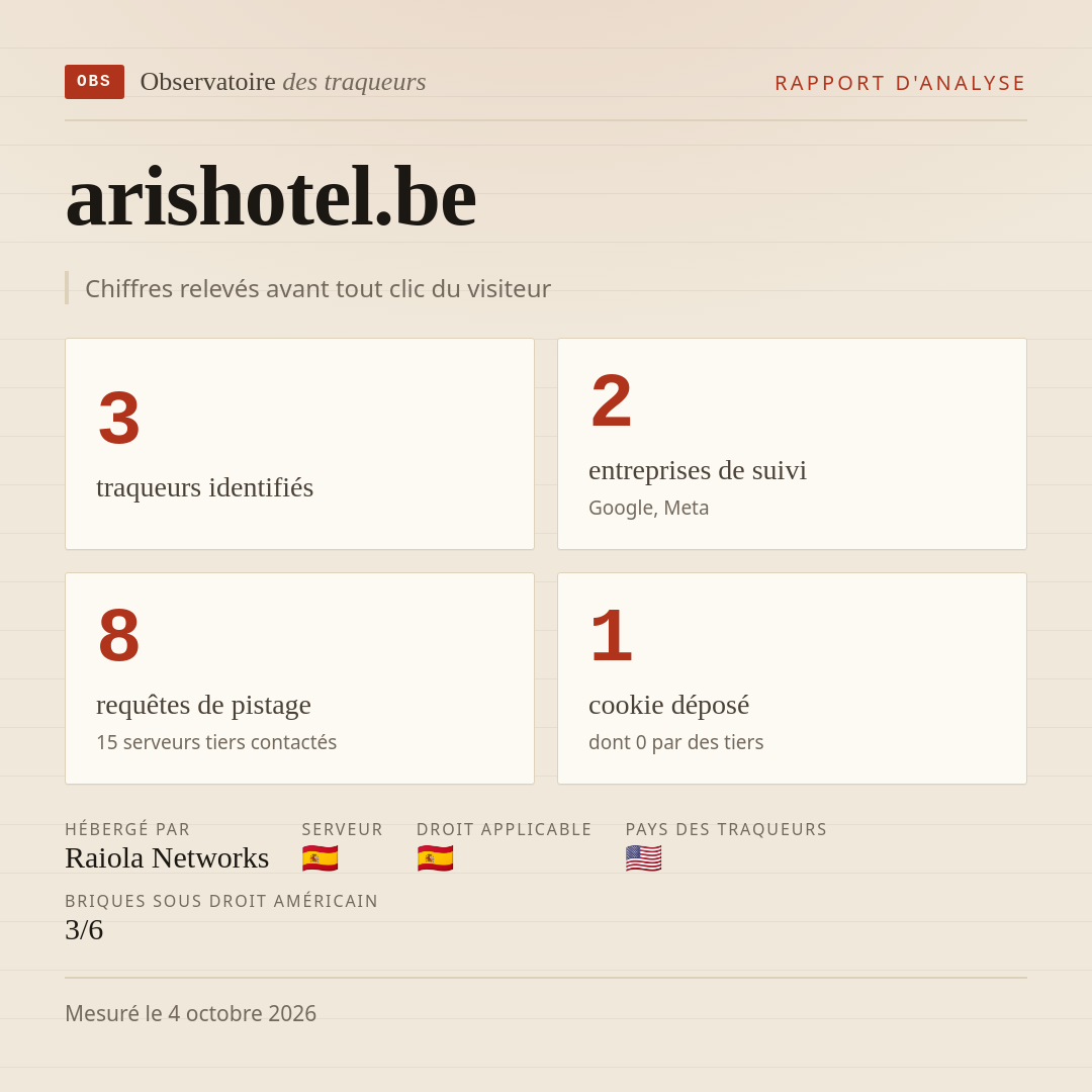 arishotel.be : 3 traqueurs identifiés, 2 entreprises de suivi, 8 requêtes de pistage. Chiffres relevés avant tout clic du visiteur.