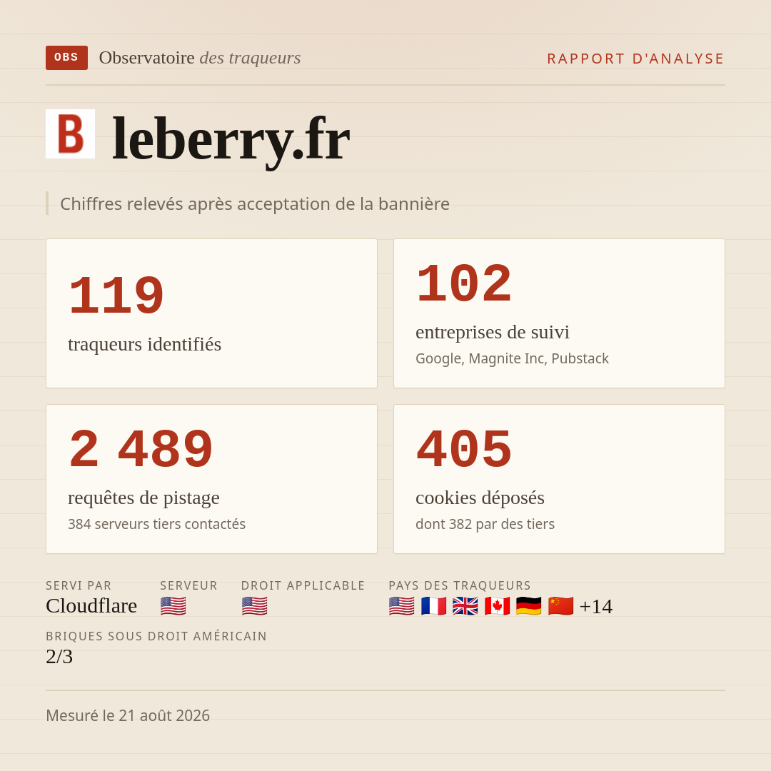 leberry.fr : 119 traqueurs identifiés, 102 entreprises de suivi, 2 489 requêtes de pistage. Chiffres relevés après acceptation de la bannière.